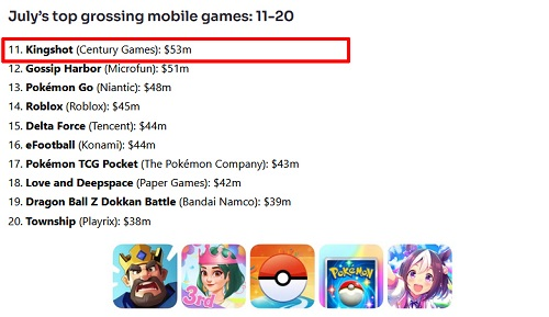 世纪华通：市值稳坐千亿 《Kingshot》7月流水首破5000万美元