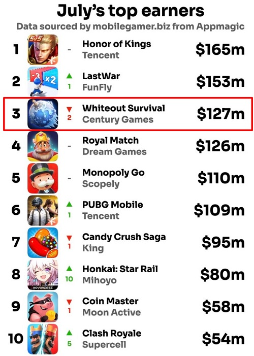 牛策略 |世纪华通：市值稳坐千亿 《Kingshot》7月流水首破5000万美元-牛策略-股票配资,实盘开户,港股美股炒股,杠杆投资全覆盖