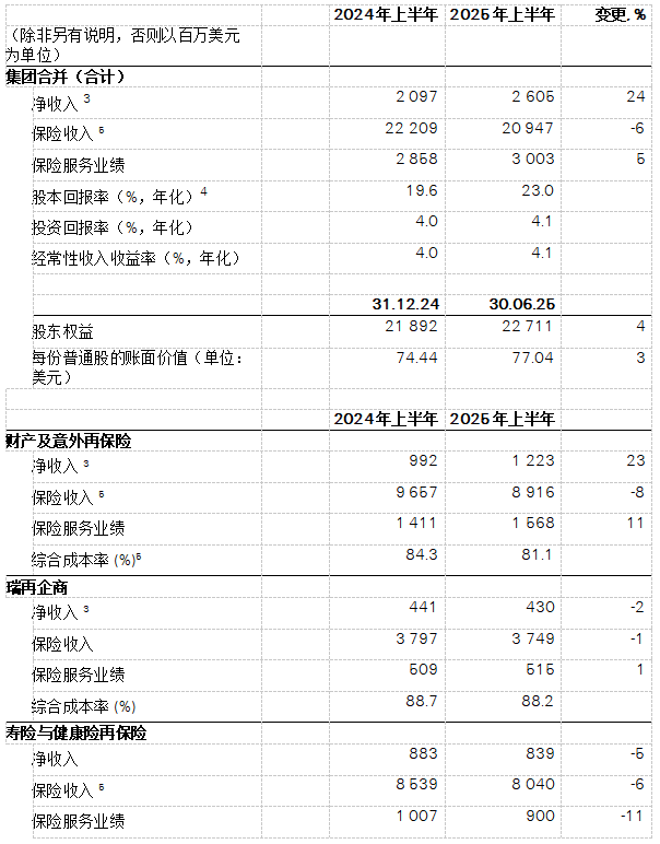 瑞士再保险发布 2025 年上半年财报,净收益达 26 亿美元