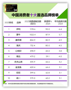 多赚一个亿,康师傅做对了什么?