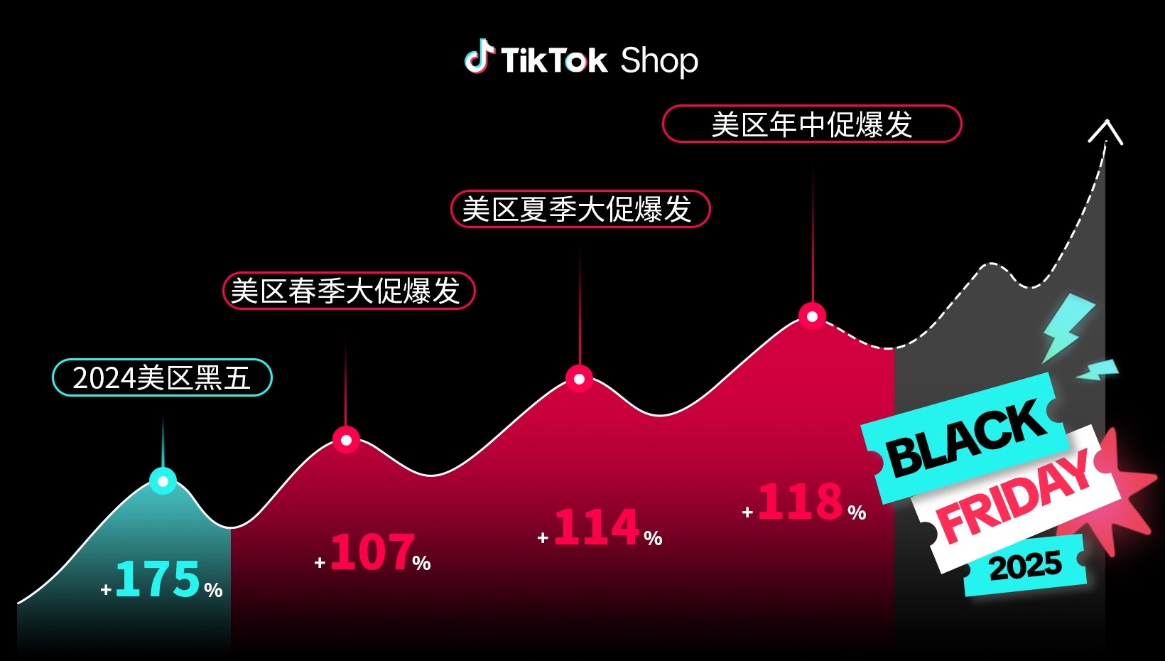 TikTok Shop官宣定档!“全球黑五”大促季正式启动备战!开启全年生意巅峰冲刺