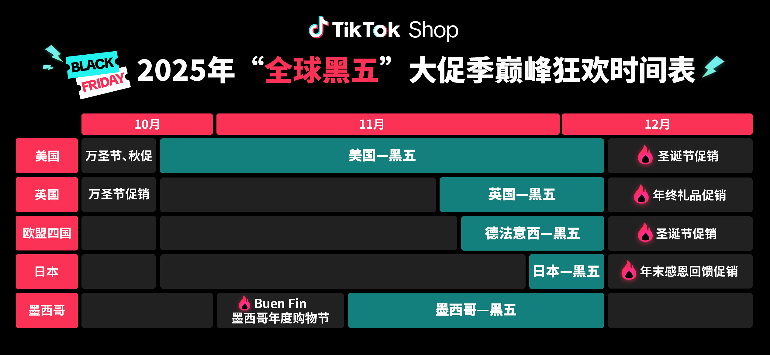 TikTok Shop官宣定档!“全球黑五”大促季正式启动备战!开启全年生意巅峰冲刺