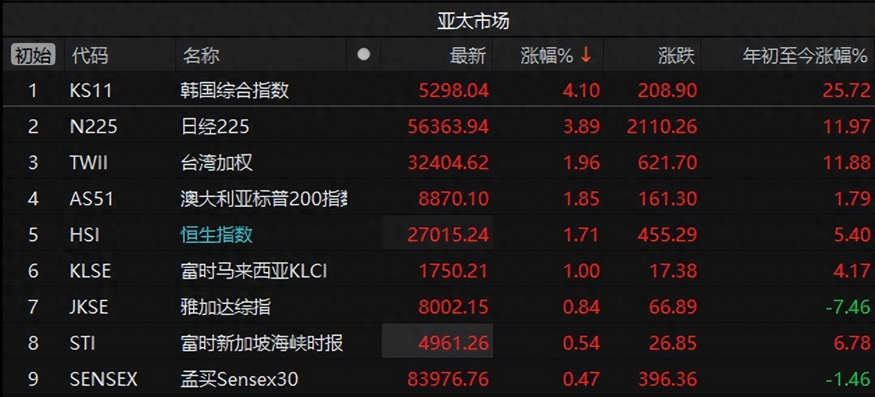 突发两大利好！A股爆拉站上4100点，ai应用涨停潮，红包行情来了?-看财经-证券之星