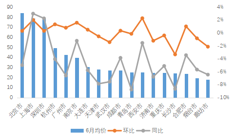 2020年6月全国重点18城平均租金水平及同比,环比增长率