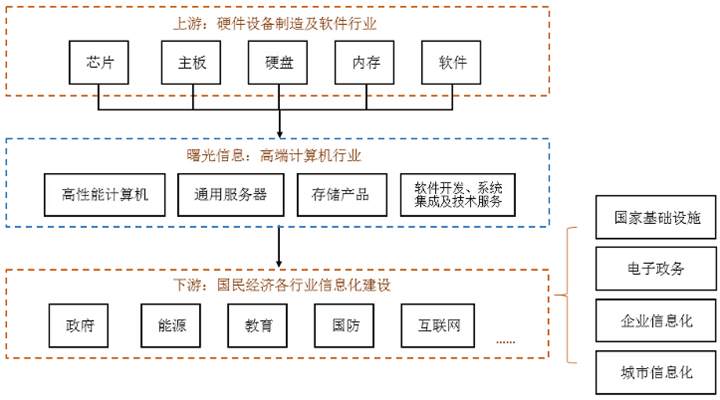 首页 投资学堂 商业资讯 正文三,高端计算机行业上下游关系 高性能