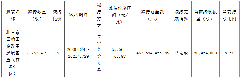 中国网地产讯 2月1日,王府井发布公告称,股东北京京国瑞国企改革发展