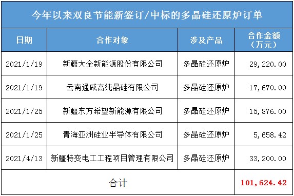 作为全球多晶硅还原炉领域占据70%市场份额的行业龙头,双良节能服务