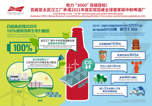 助力3060双碳目标百威全球首家碳中和啤酒厂将于2021年底前实现