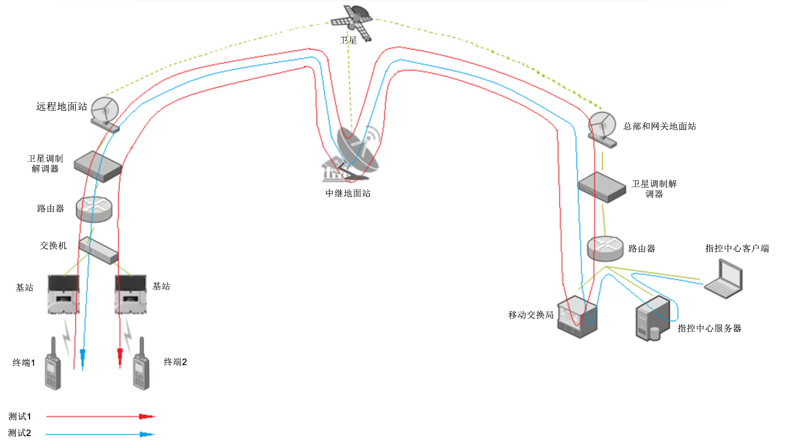 基于卫星的专用通信解决方案