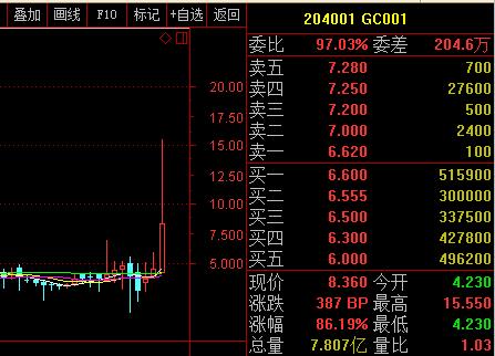 上交所国债逆回购利率g c001尾盘拉升至15%