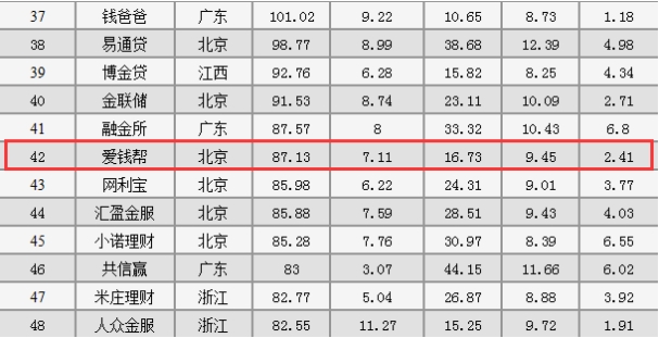 爱钱帮高居2017网贷总成交量排行第42名