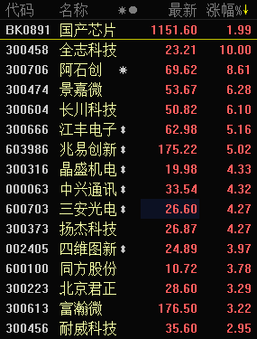 芯片设备概念股一览表 92f12f35861e43ebb2904b5e5e35b38b.bmp