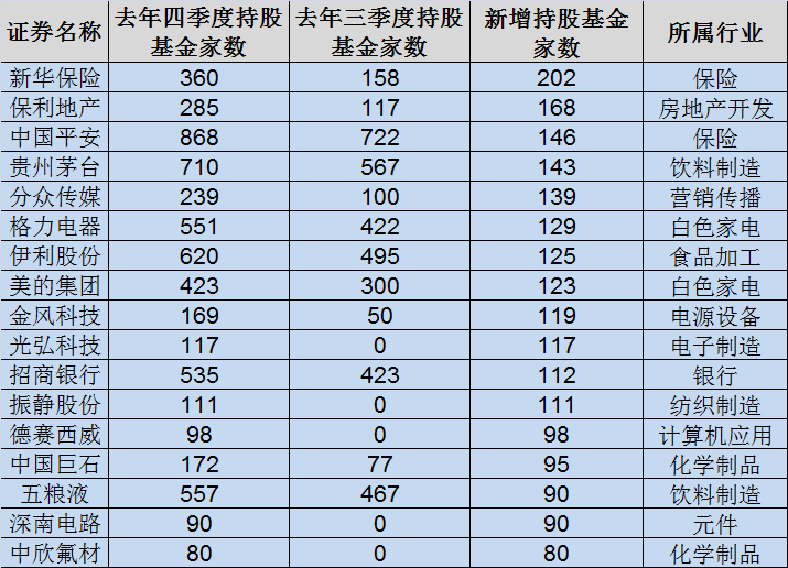 基金大量新进中小创部分基金仍坚守价值蓝筹
