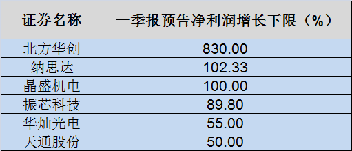 半导体龙头一季报超800% 这些热点板块概念股