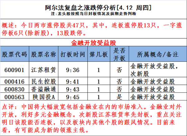 图说涨停:金融开放受益股逆势爆发 新一批妖股