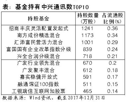 中兴通讯遭估值调整 多基金踩雷