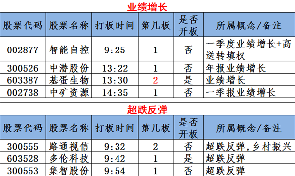图说涨停:5G概念连板妖股现身 猛攻三条主线(