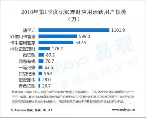 2018年一季度记账理财市场排名揭晓 随手记、