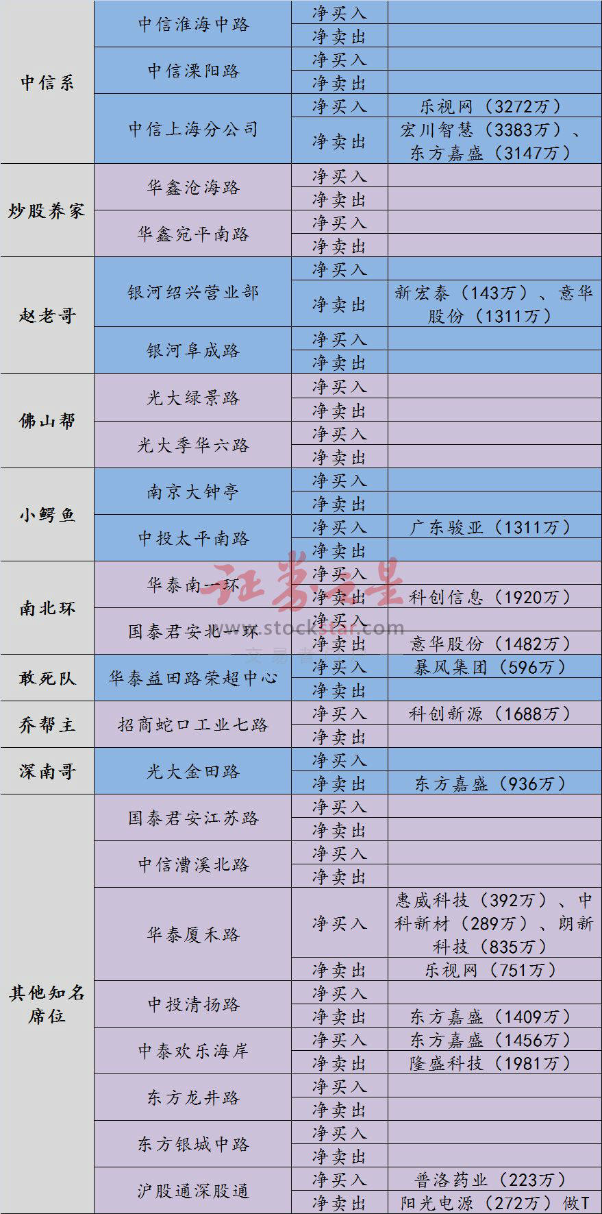 龙虎榜:东方嘉盛5天4板欢乐海岸介入 中信上海