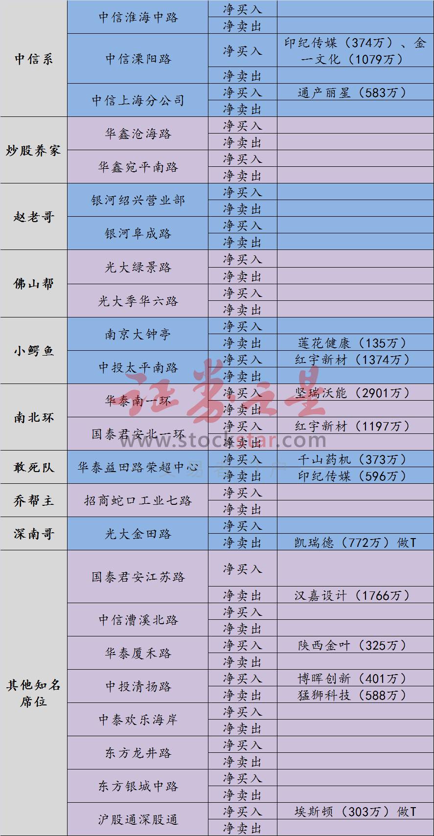 龙虎榜:知名游资无心恋战 小鳄鱼北一环联手买一股