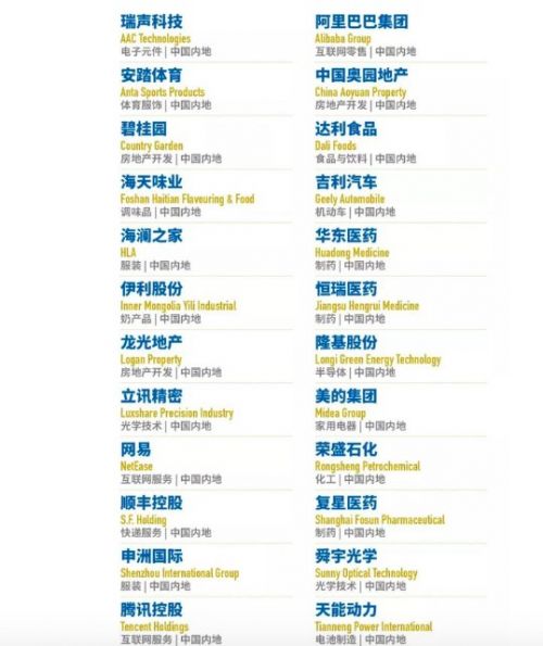 福布斯发布2018亚洲上市公司50强 中国企业占