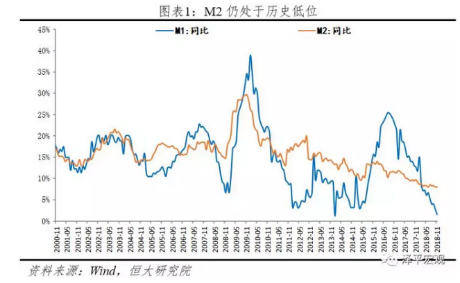 2019年策略展望:低位和低估值的机会