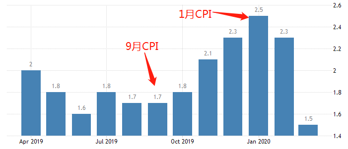 图3,美国cpi数据柱状图