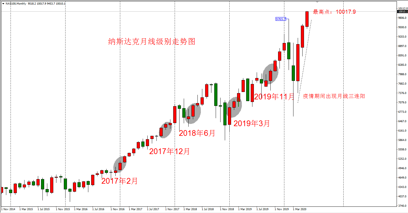atfx:历史时刻,纳斯达克指数上破10000点