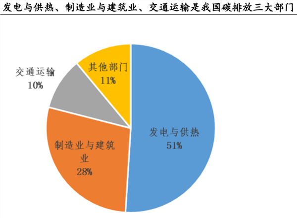 国内碳排放三大部门:电力与供热,制造与建筑,交通运输