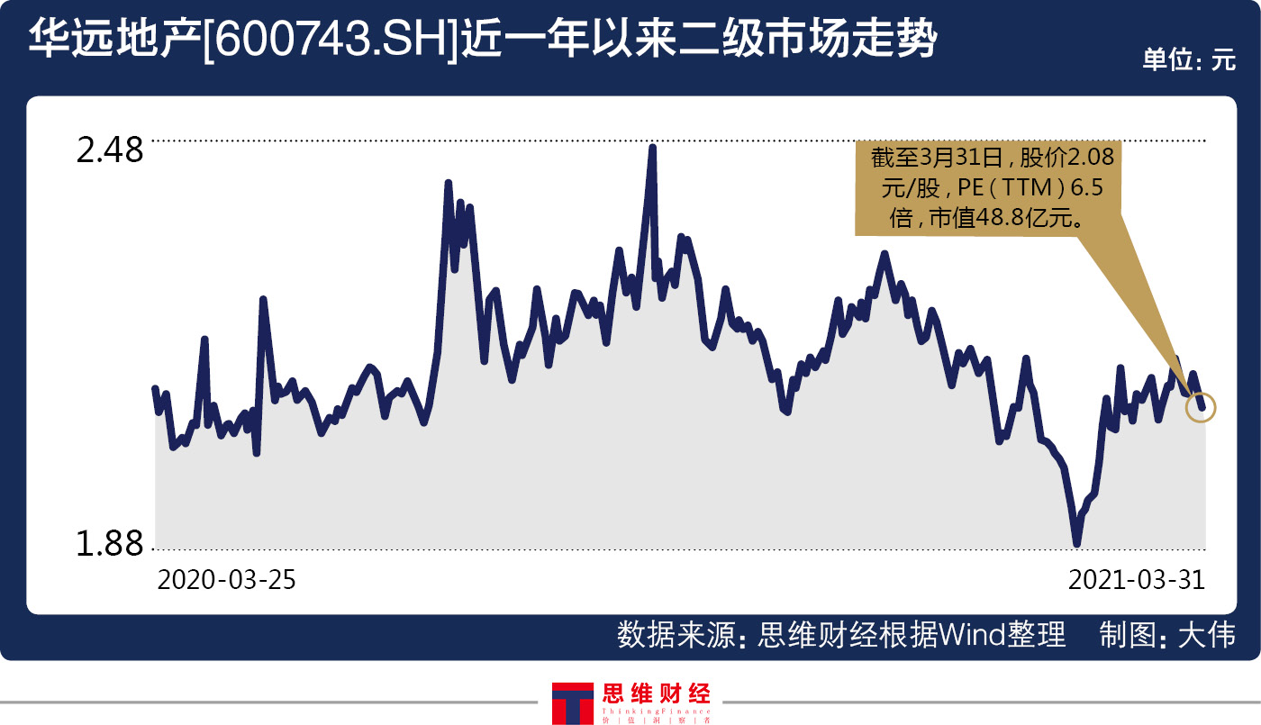 华远地产股价破净获大股东支持 "三条红线"