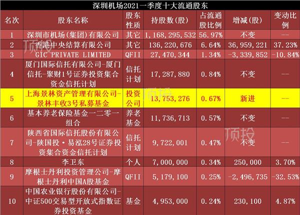 高瓴,景林,高毅一季度持仓变动 邓晓峰新进增持11家公司(图表)_基金