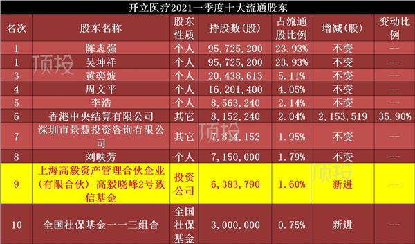 高瓴,景林,高毅一季度持仓变动 邓晓峰新进增持11家公司(图表)_基金