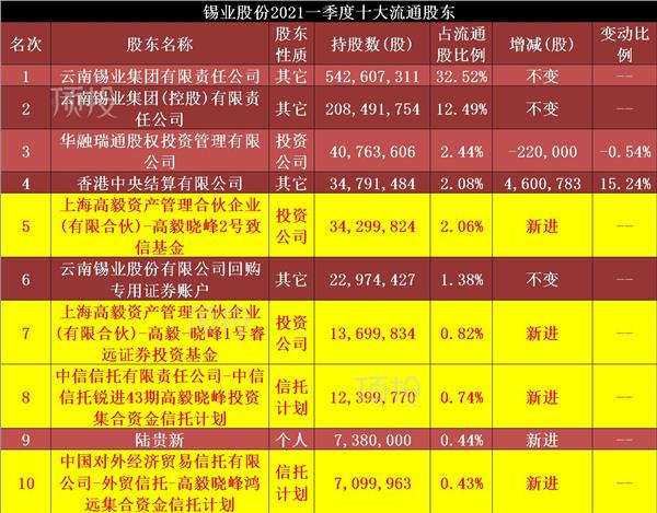 高瓴,景林,高毅一季度持仓变动 邓晓峰新进增持11家公司(图表)_基金