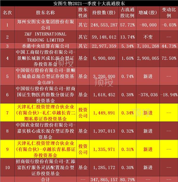 高瓴,景林,高毅一季度持仓变动 邓晓峰新进增持11家公司(图表)_基金