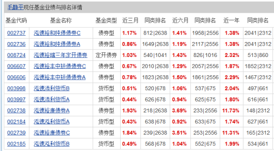 泓德基金固收团队核心骨干离职旗下基金经理一拖多业绩欠佳