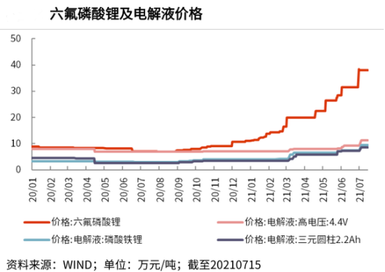 六氟磷酸锂需求仍被大低估?比亚迪到底看到了什么才如此疯扫货?