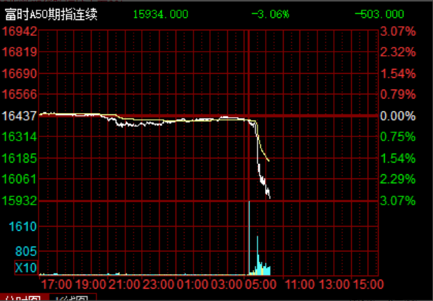 富时中国a50指数期货跌超3%,发生了什么?