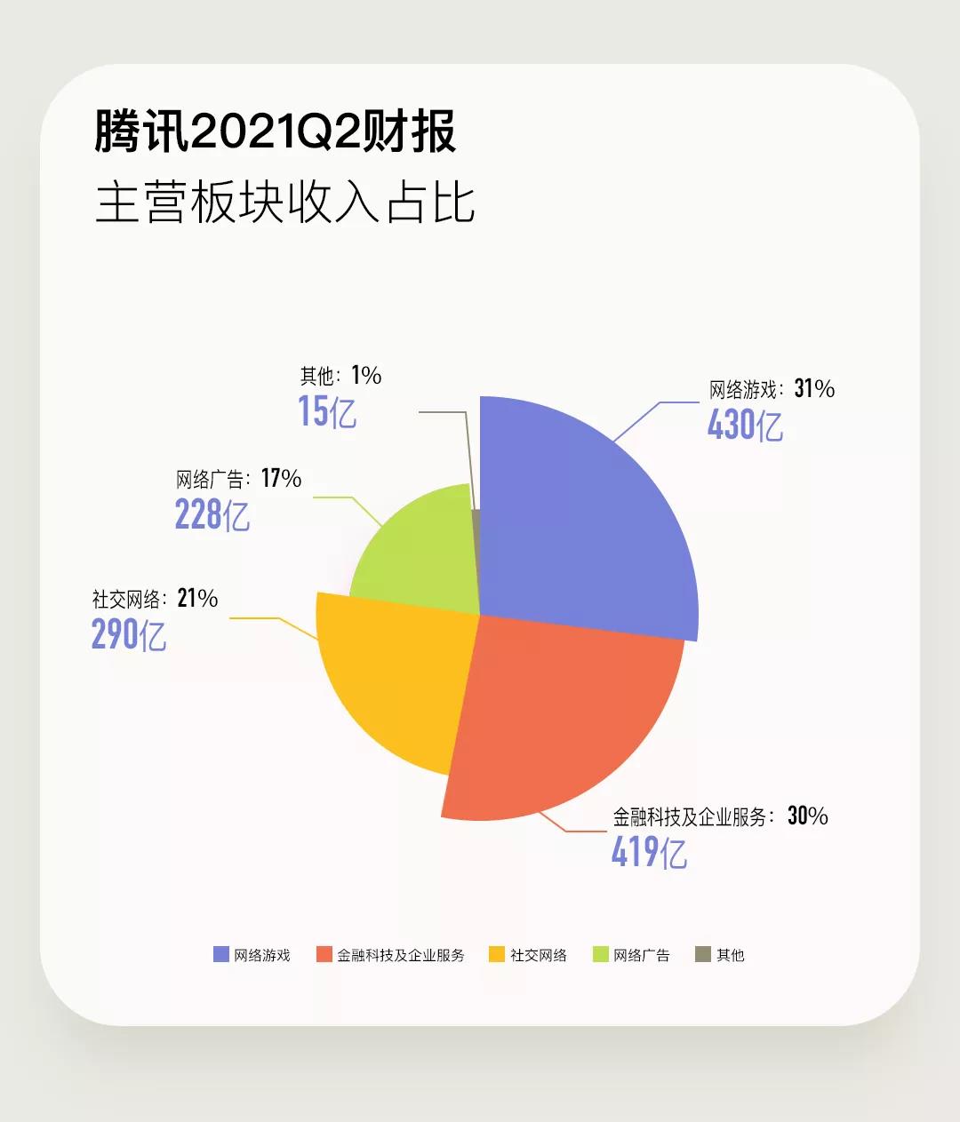 财报显示,腾讯2021年上半年总收入为人民币2735.62亿元