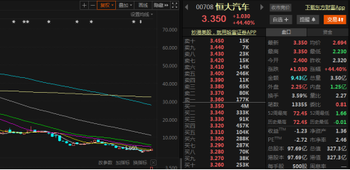 恒大系强势反弹,恒大汽车涨逾40%