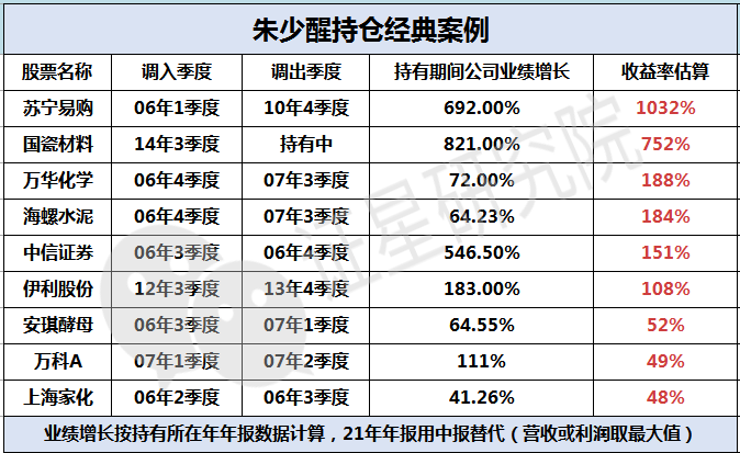 起底朱少醒16年20倍的收益率是怎样炼成的