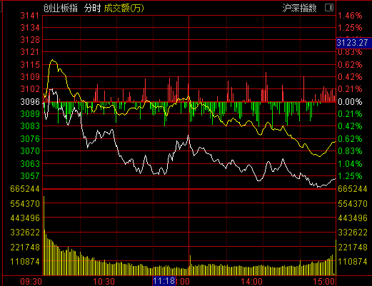 收评:创业板七连跌 中药大涨,赛道股重挫_股票频道_证券之星