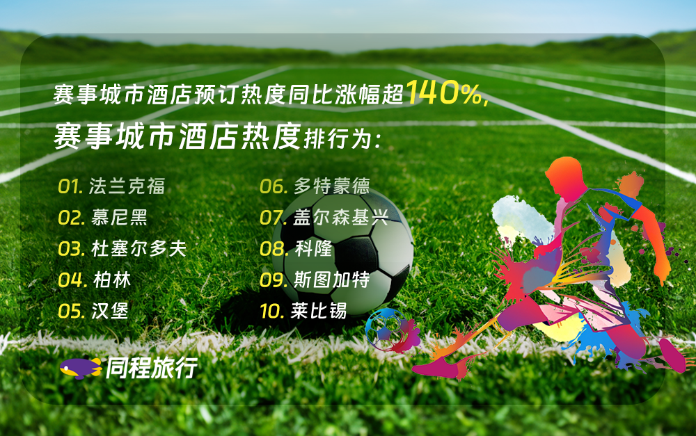 同程旅行：“赛事”加热旅游经济  欧洲杯带动德国机酒和度假预订热度全线上涨