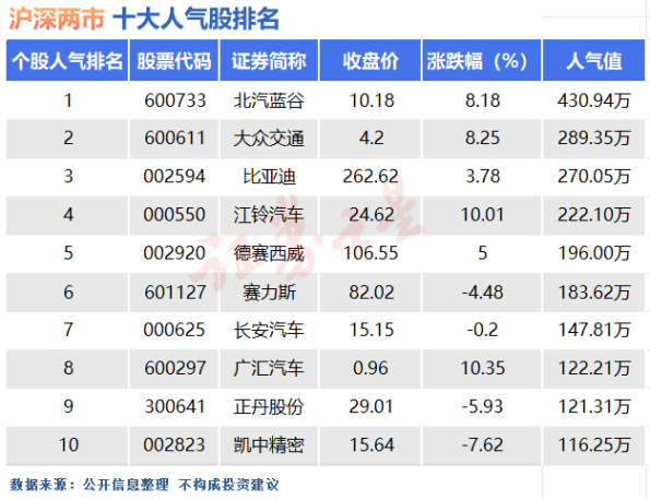 7月12日十大人气股：汽车相关个股“包场”