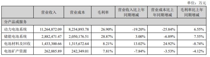 宁德时代中报现营收负增长，产能利用率下滑后延期百亿项目