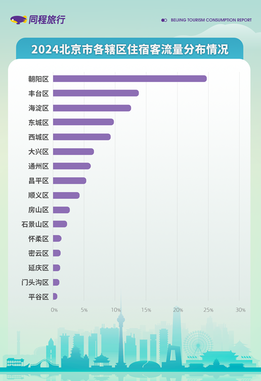 说明: E:\年度工作\行业研究及数据报告\专题报告\2024年专题报告\2024年度北京旅游市场盘点报告\北京出行报告\2024北京市各辖区住宿客流量分布情况.png