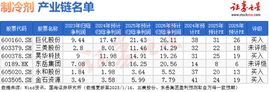 配额制度落地，制冷剂有何看点？（附概念股）