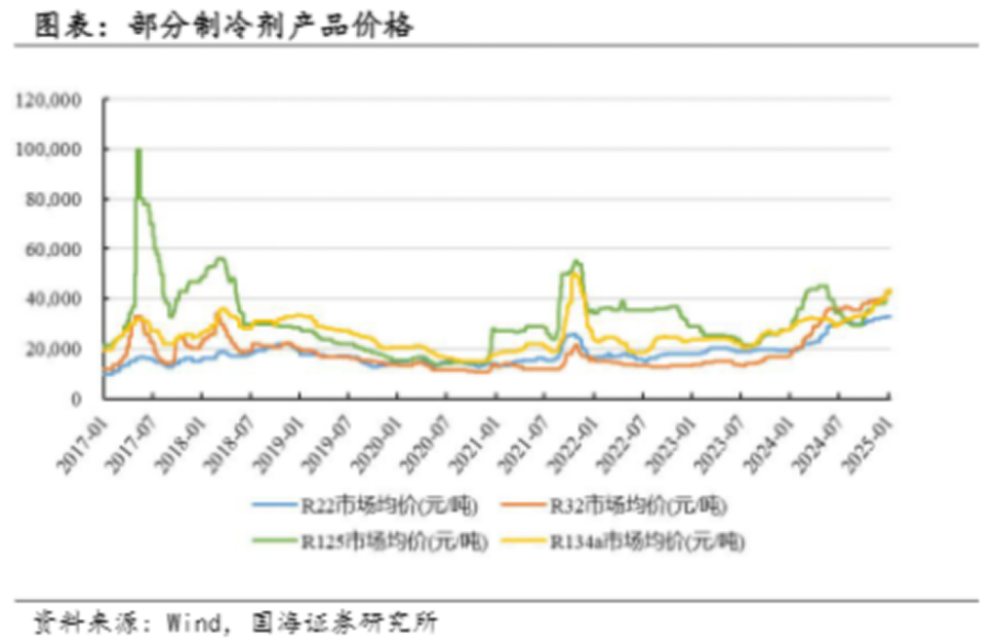 配额制度落地，制冷剂有何看点？（附概念股）