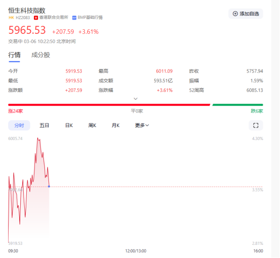 港股市场高开高走 恒生科技指数盘中涨超4%