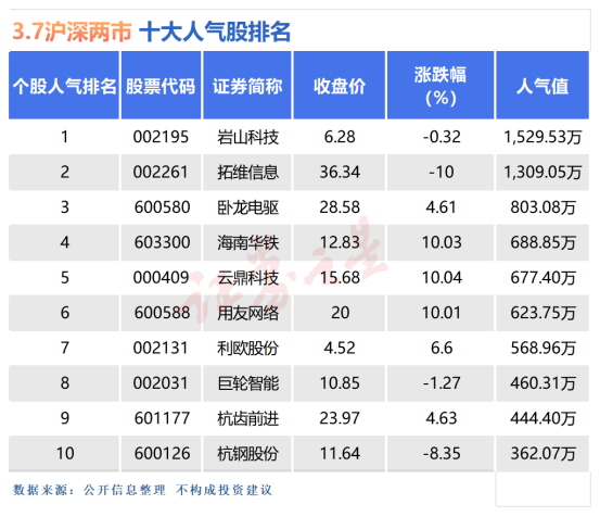 3月7日十大人气股：岩山科技涨停开盘遭翻绿