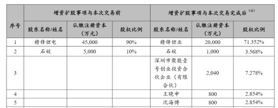 寒冬下的赣锋锂业：去年业绩年度首亏，超百亿债务悬顶，押注储能谋破局